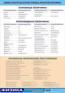 Таблица демонстрационная "Единицы физических величин. Основные физические постоянные" (винил 100*140) - fgospostavki.ru - Грозный