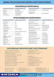 Таблица демонстрационная "Единицы физических величин. Основные физические постоянные" (винил 70*100) - fgospostavki.ru - Грозный