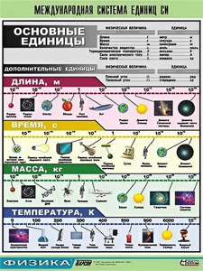 Таблица демонстрационная "Международная система единиц СИ" (винил 100х140) - fgospostavki.ru - Грозный