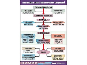 Таблица "Генетическая связь неорганических соединений" (винил 100x140) - fgospostavki.ru - Грозный