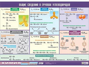 Таблица демонстрационная "Общие сведения о группах углеводородов" (винил 100х140) - fgospostavki.ru - Грозный