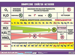 Таблица демонстрационная "Химические свойства металлов" (винил 100x140) - fgospostavki.ru - Грозный