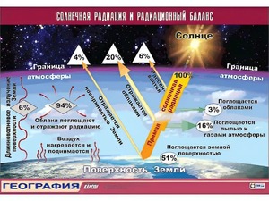 Таблица демонстрационная "Солнечная радиация и радиационный баланс"(винил 100x140) - fgospostavki.ru - Грозный