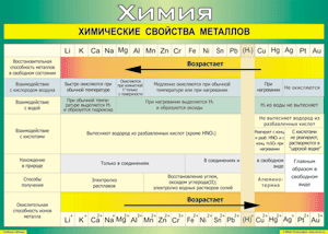 Таблица "Химические свойства металлов" (100х140 сантиметров, винил) - fgospostavki.ru - Грозный