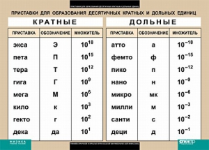 Таблица. Физика. Приставки для образования десятичных кратных и дольных единиц. - fgospostavki.ru - Грозный