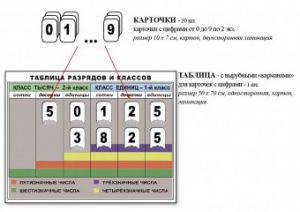 Интерактивная таблица по математике для начальных классов "Разряды и классы чисел" - fgospostavki.ru - Грозный