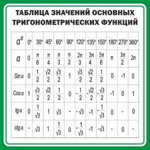 Стенд "Таблица значений основных тригонометрических функций" Вариант 12 - fgospostavki.ru - Грозный
