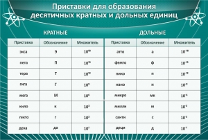 Стенд "Приставки для образования десятичных кратных и дольных единиц" - fgospostavki.ru - Грозный