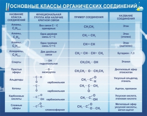 Стенд "Основные классы органических соединений" - fgospostavki.ru - Грозный