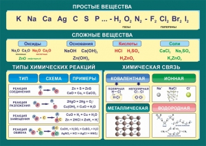 Стенд "Простые и сложные вещества" - fgospostavki.ru - Грозный