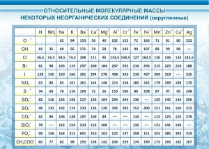 Стенд "Относительные молекулярные массы" - fgospostavki.ru - Грозный