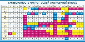 Стенд "Растворимость кислот, солей и оснований в воде (краткая)" - fgospostavki.ru - Грозный
