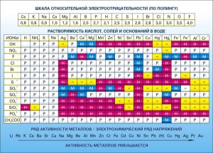 Стенд "Растворимость кислот, солей и оснований в воде (подробная)" - fgospostavki.ru - Грозный