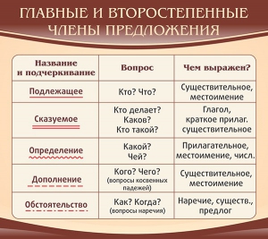 Стенд "Главные и второстепенные члены предложения" - fgospostavki.ru - Грозный