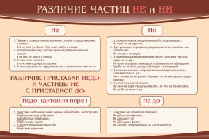 Стенд "Различие частиц "не" и "ни"" - fgospostavki.ru - Грозный