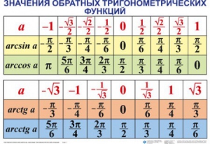 Комплект таблиц Тригонометрические формулы. Обратные тригонометрические функции (7 таблиц) - fgospostavki.ru - Грозный