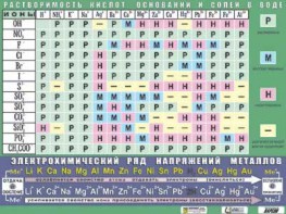 Таблица демонстрационная "Растворимость кислот, оснований и солей в воде" (формат А0, матовое ламинирование) - fgospostavki.ru - Грозный
