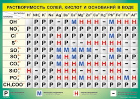 Таблица "Растворимость солей, кислот и оснований в воде" (100х140 сантиметров, винил) - fgospostavki.ru - Грозный