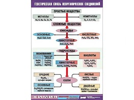 Таблица "Генетическая связь неорганических соединений" (винил 100x140) - fgospostavki.ru - Грозный