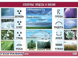 Таблица демонстрационная "Атмосферные процессы и явления" (винил 70*100) - fgospostavki.ru - Грозный
