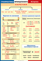 Таблица "Грамматика французского языка. Наречия" (100х140 сантиметров, винил) - fgospostavki.ru - Грозный