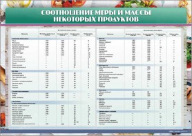 Стенд "Соотношение меры и массы некоторых продуктов" - fgospostavki.ru - Грозный