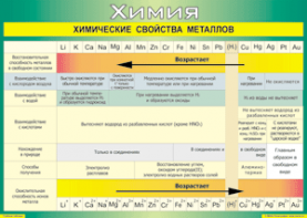 Таблица "Химические свойства металлов" (100х140 сантиметров, винил) - fgospostavki.ru - Грозный