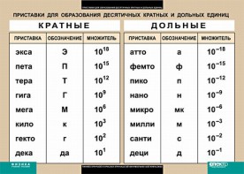 Таблица. Физика. Приставки для образования десятичных кратных и дольных единиц. - fgospostavki.ru - Грозный