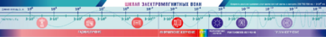 Стенд-лента "Шкала электромагнитных колебаний" - fgospostavki.ru - Грозный