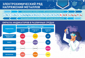 Стенд "Электрохимический ряд и окраска индикаторов в различных средах" - fgospostavki.ru - Грозный