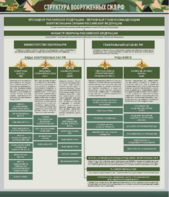 Стенд "Структура Вооруженных сил Российской Федерации" Вариант 1 - fgospostavki.ru - Грозный
