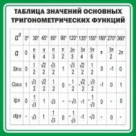 Стенд "Таблица значений основных тригонометрических функций" Вариант 12 - fgospostavki.ru - Грозный