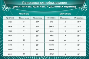 Стенд "Приставки для образования десятичных кратных и дольных единиц" - fgospostavki.ru - Грозный