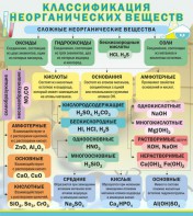 Стенд "Классификация неорганических веществ" - fgospostavki.ru - Грозный