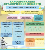 Стенд "Классификация органических веществ" - fgospostavki.ru - Грозный
