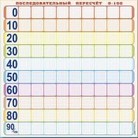 Панно (демонстрационное) магнитно-маркерное "Объекты, предназначенные для демонстрации последовательного пересчета от 0 до 100" + комплект тематических магнитов - fgospostavki.ru - Грозный