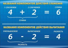 Стенд "Компоненты сложения и вычитания" - fgospostavki.ru - Грозный