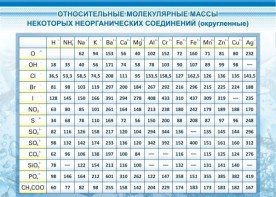Стенд "Относительные молекулярные массы" - fgospostavki.ru - Грозный