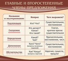 Стенд "Главные и второстепенные члены предложения" - fgospostavki.ru - Грозный