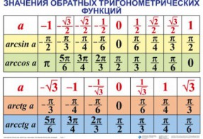 Комплект таблиц Тригонометрические формулы. Обратные тригонометрические функции (7 таблиц) - fgospostavki.ru - Грозный